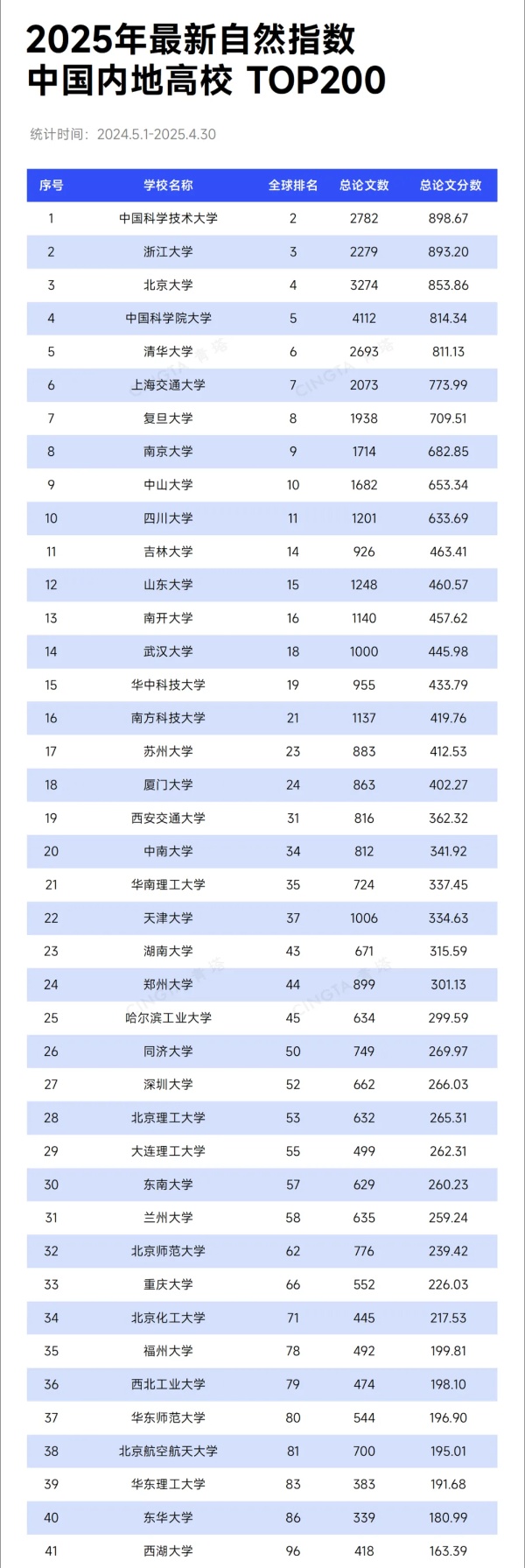 TOP200！最新自然指數排名，出爐_副本.jpg