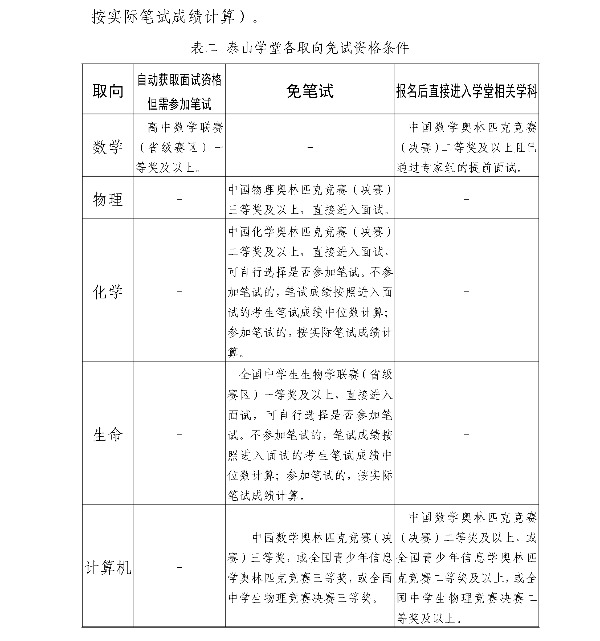 山東大學泰山學堂2025級學生選拔的常見問題匯總6_副本.png