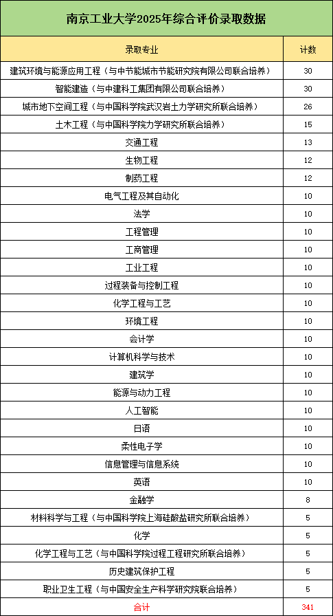 南工大綜評錄取專業(yè).png