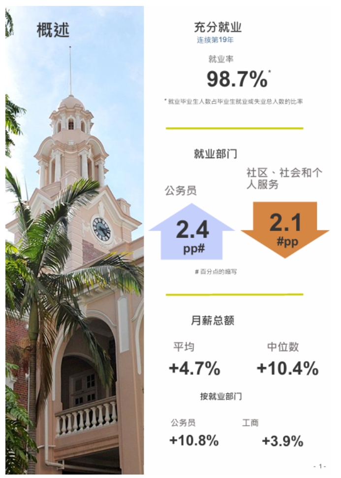 香港大學(xué)2024本科畢業(yè)生就業(yè)調(diào)查報告出爐！就業(yè)率高達(dá)98.7%2.png