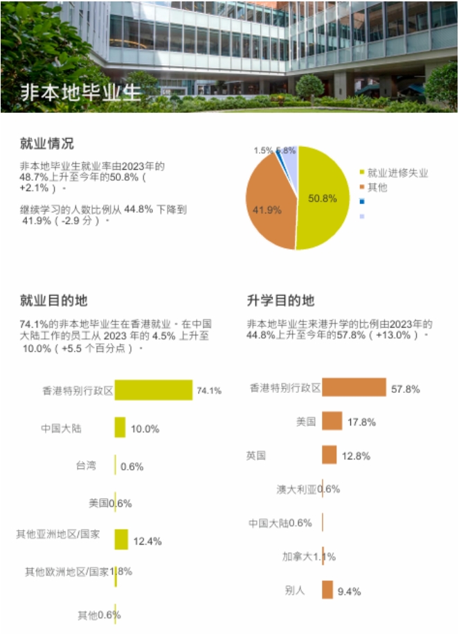 香港大學(xué)2024本科畢業(yè)生就業(yè)調(diào)查報告出爐！就業(yè)率高達(dá)98.7%5.png