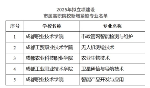 擬立項！成都新增5個緊缺專業(yè).png