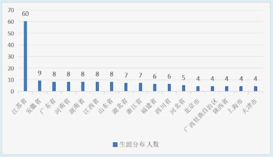 河海里爾學(xué)院2025級本科新生數(shù)據(jù)趣味大揭秘！.png