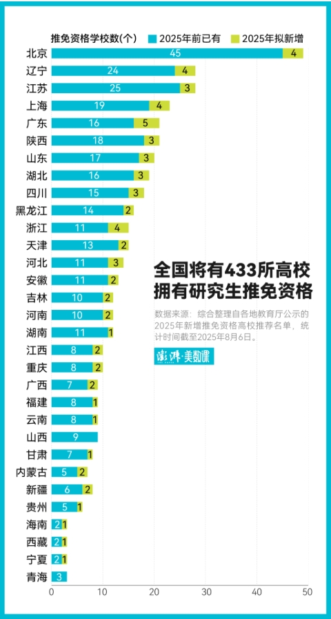 全國推免資格高校大擴圍，保研概率會增加多少.png