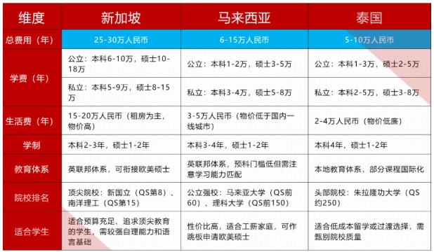 新加坡、馬來西亞、泰國留學如何選擇？.png