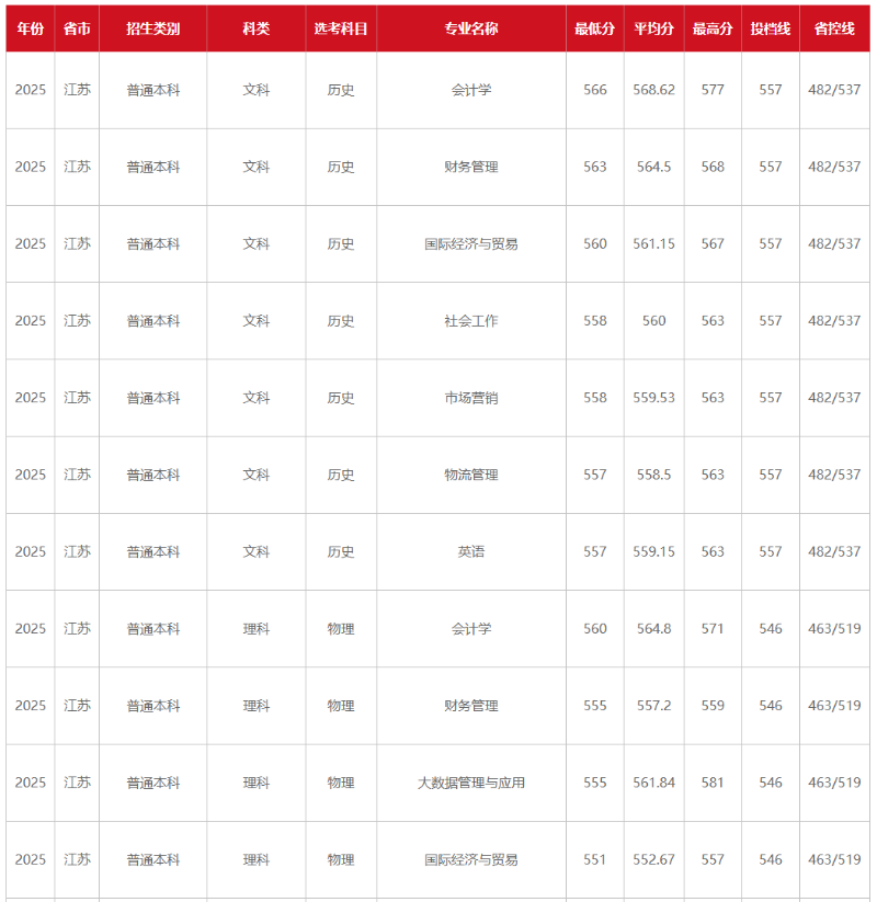 江蘇大學(xué)、南京工程學(xué)院等多校2025年專業(yè)錄取分公布！你能上哪所？_副本.png