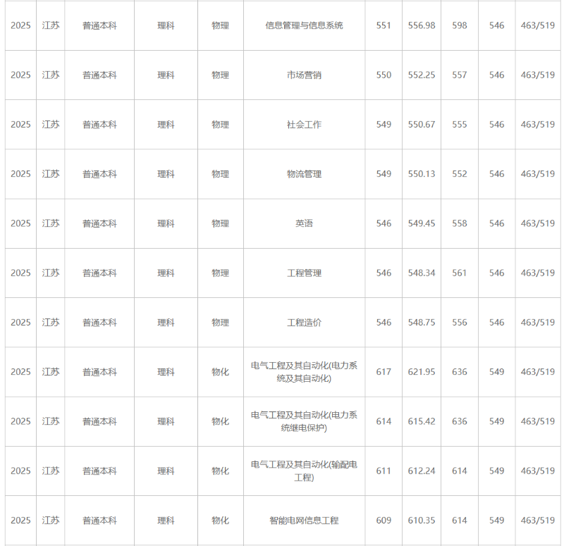 江蘇大學(xué)、南京工程學(xué)院等多校2025年專業(yè)錄取分公布！你能上哪所？2_副本.png