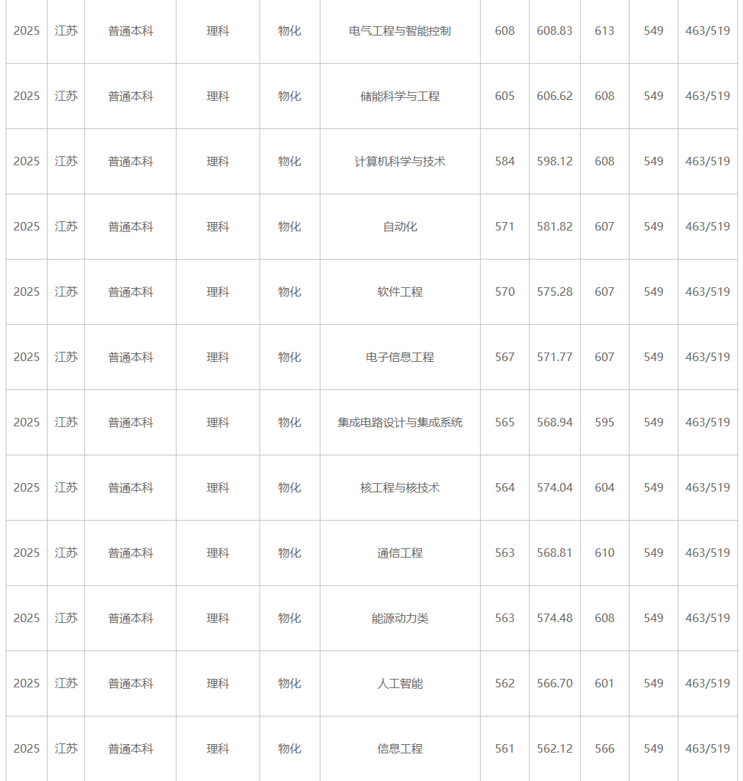 江蘇大學(xué)、南京工程學(xué)院等多校2025年專業(yè)錄取分公布！你能上哪所？3.png