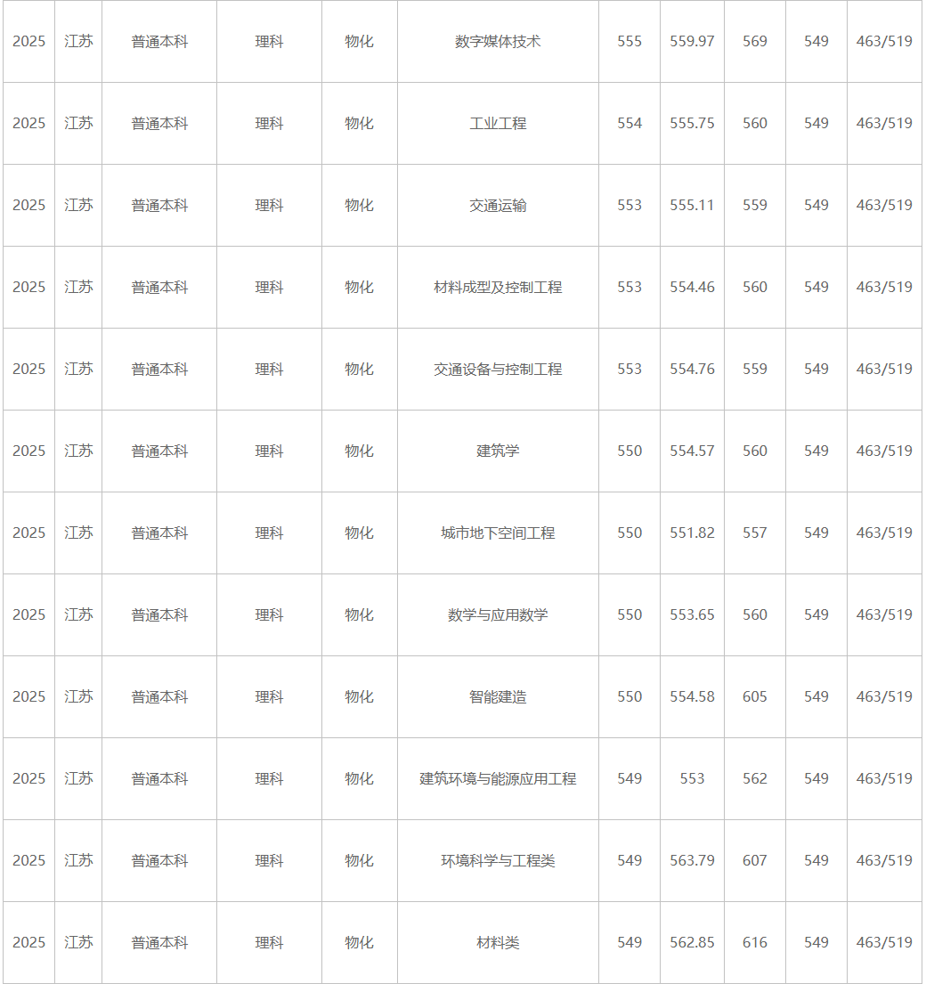 江蘇大學(xué)、南京工程學(xué)院等多校2025年專業(yè)錄取分公布！你能上哪所？5.png