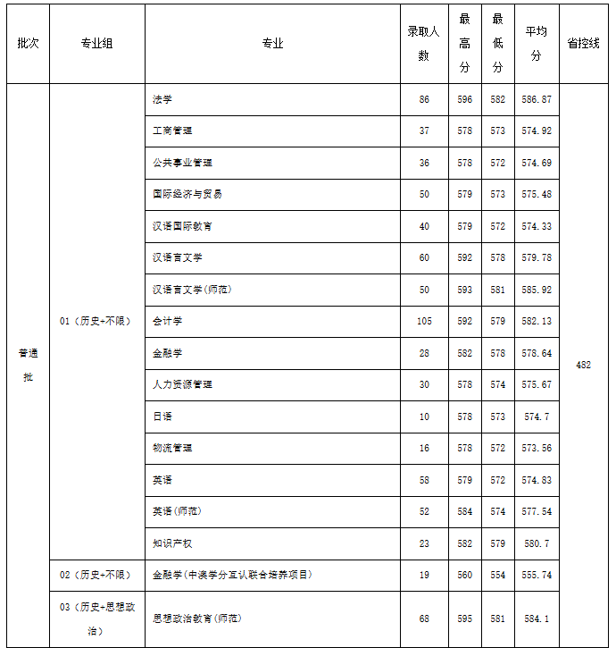 江蘇大學(xué)、南京工程學(xué)院等多校2025年專業(yè)錄取分公布！你能上哪所？11.png