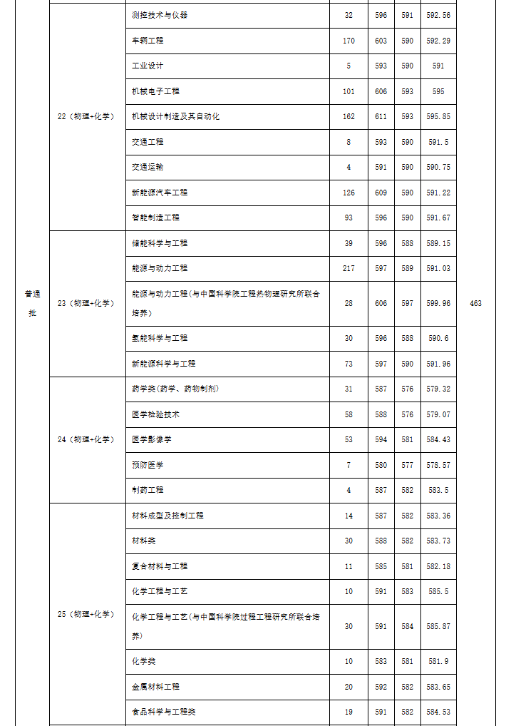 江蘇大學(xué)、南京工程學(xué)院等多校2025年專業(yè)錄取分公布！你能上哪所？13.png