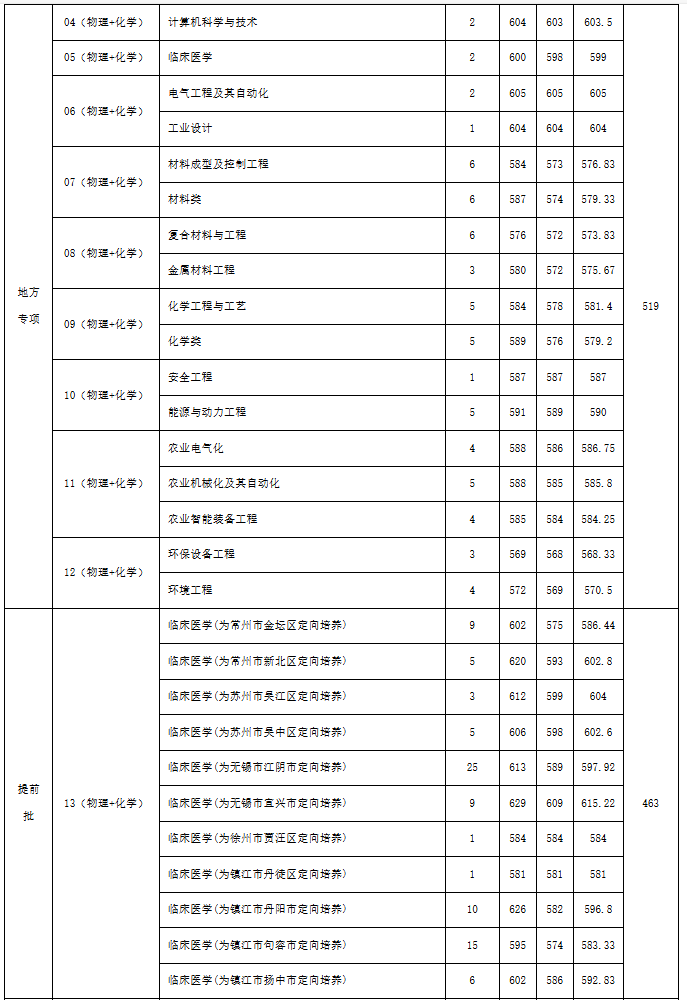江蘇大學(xué)、南京工程學(xué)院等多校2025年專業(yè)錄取分公布！你能上哪所？15.png