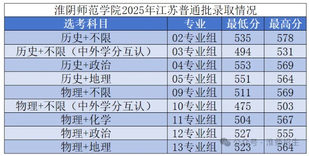 江蘇大學(xué)、南京工程學(xué)院等多校2025年專業(yè)錄取分公布！你能上哪所？17.png