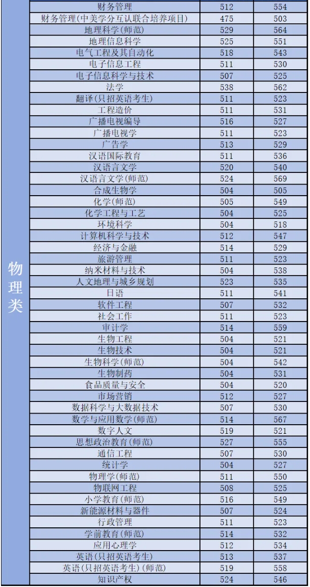 江蘇大學(xué)、南京工程學(xué)院等多校2025年專業(yè)錄取分公布！你能上哪所？18.png