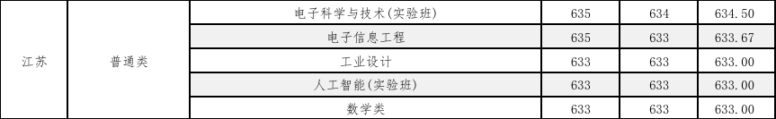 江蘇大學(xué)、南京工程學(xué)院等多校2025年專業(yè)錄取分公布！你能上哪所？25.png