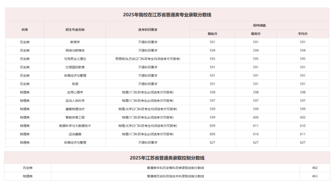 江蘇大學(xué)、南京工程學(xué)院等多校2025年專業(yè)錄取分公布！你能上哪所？26.png