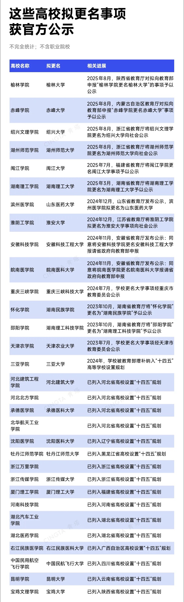 已公示！超30所高校，沖刺更名4_副本.jpg