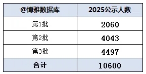 南財(cái)、南審穩(wěn)居全國前20！中國銀行2025校招錄用10600人，普本財(cái)貿(mào)類高校為大贏家！2.png
