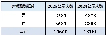 南財(cái)、南審穩(wěn)居全國前20！中國銀行2025校招錄用10600人，普本財(cái)貿(mào)類高校為大贏家！3.png