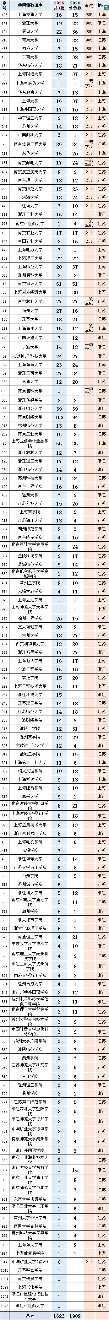 南財(cái)、南審穩(wěn)居全國前20！中國銀行2025校招錄用10600人，普本財(cái)貿(mào)類高校為大贏家！6_副本.jpg