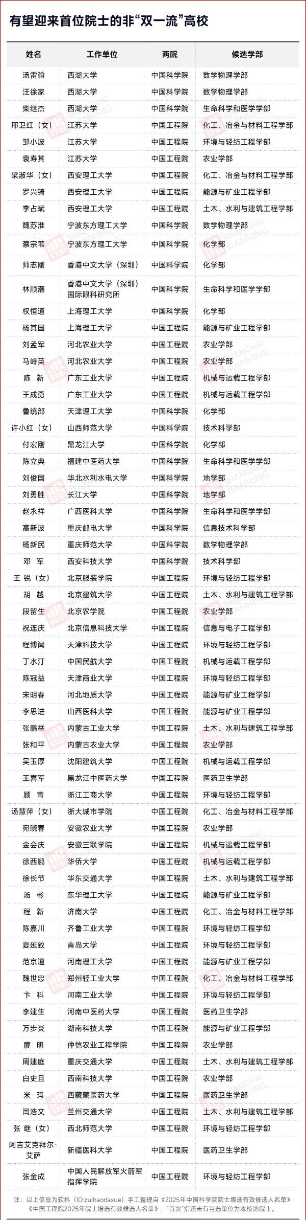 史上最嚴(yán)！54所“雙非”，有望迎來首位院士2_副本.jpg