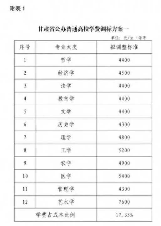 這一省，擬上調(diào)學(xué)費(fèi)！.png