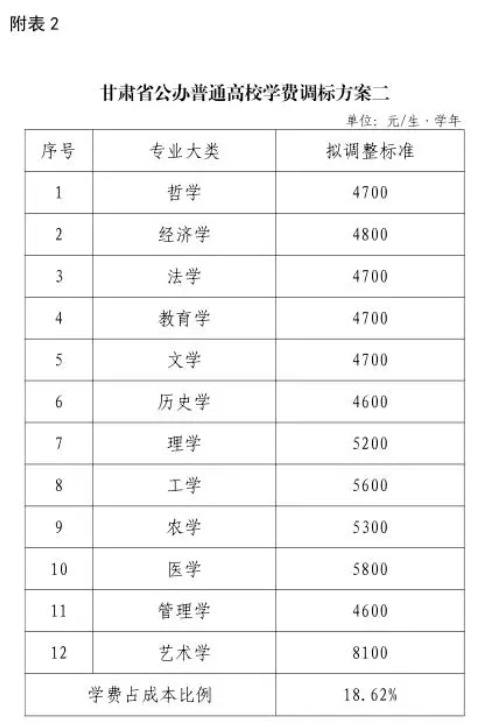 這一省，擬上調(diào)學(xué)費(fèi)！3.png