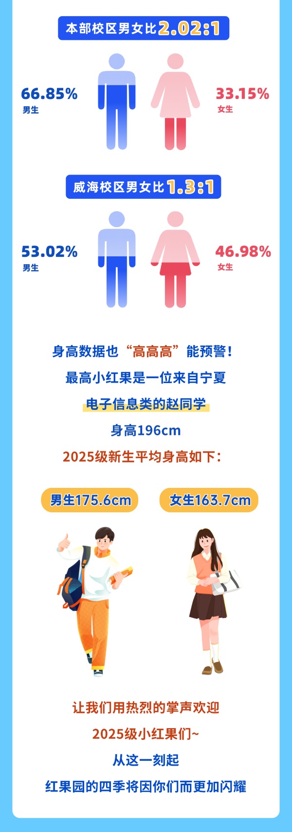 揭秘！北交大2025級本科新生大數(shù)據(jù)！3_副本.jpg
