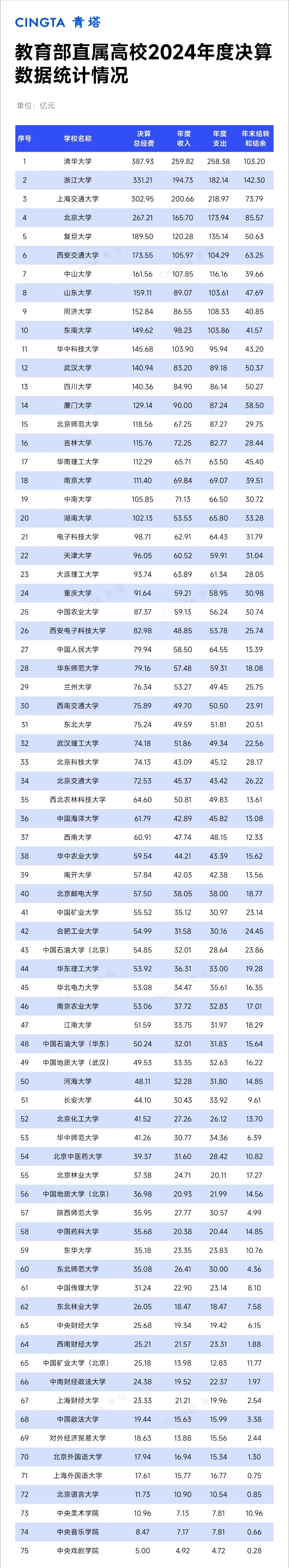 24所超百億！教育部、工信部直屬高校2024決算公布！2_副本.jpg