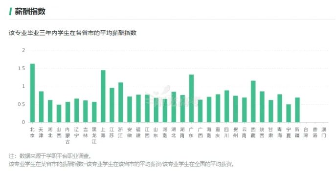 這7個(gè)專業(yè)很吃香，就業(yè)前景好工資高！.png