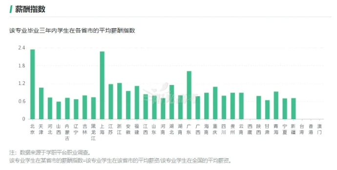 這7個(gè)專業(yè)很吃香，就業(yè)前景好工資高！2.png