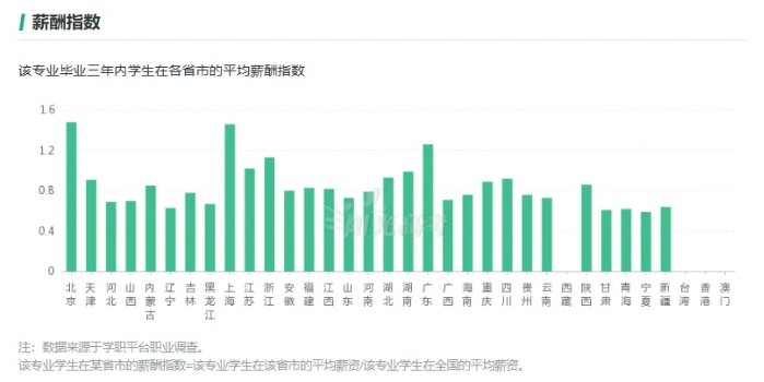 這7個(gè)專業(yè)很吃香，就業(yè)前景好工資高！3.png