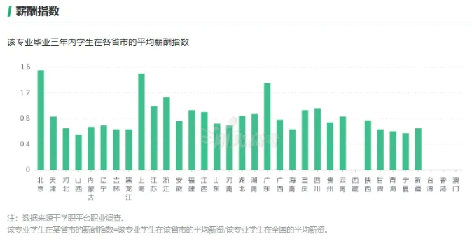 這7個(gè)專業(yè)很吃香，就業(yè)前景好工資高！4.png
