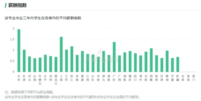 這7個(gè)專業(yè)很吃香，就業(yè)前景好工資高！5.png