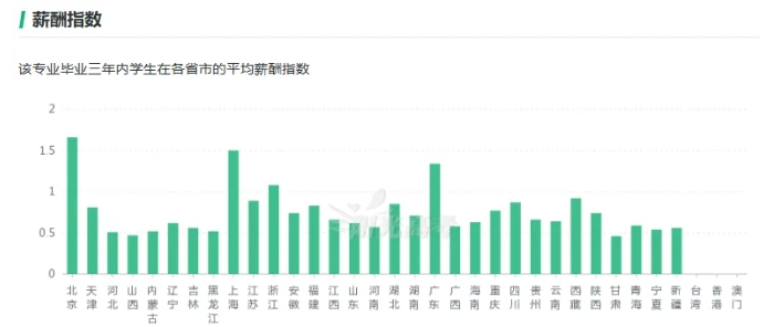 這7個(gè)專業(yè)很吃香，就業(yè)前景好工資高！6.png