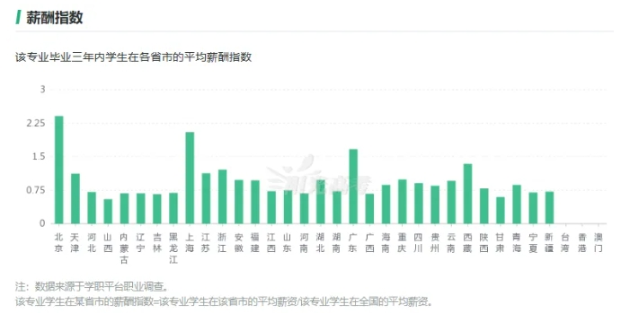 這7個(gè)專業(yè)很吃香，就業(yè)前景好工資高！7.png