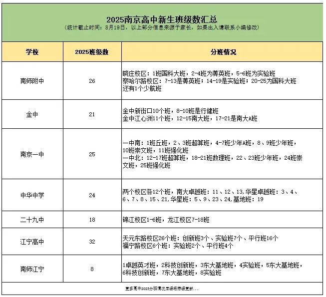 高中“最強(qiáng)班”增加...2025南京各年級(jí)新生班級(jí)數(shù)情況匯總！.png