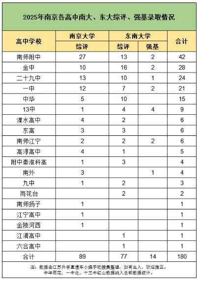 高中“最強(qiáng)班”增加...2025南京各年級(jí)新生班級(jí)數(shù)情況匯總！2.png
