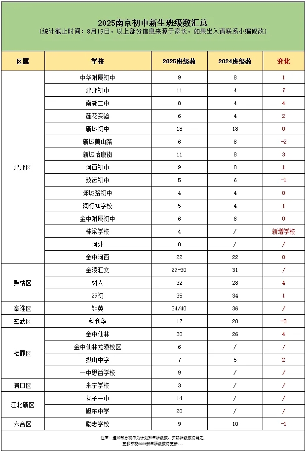 高中“最強(qiáng)班”增加...2025南京各年級(jí)新生班級(jí)數(shù)情況匯總！3.png
