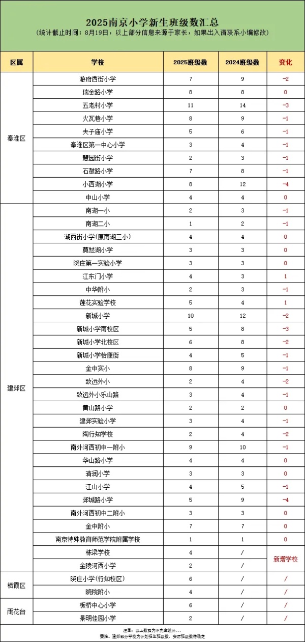 高中“最強(qiáng)班”增加...2025南京各年級(jí)新生班級(jí)數(shù)情況匯總！5_副本.jpg