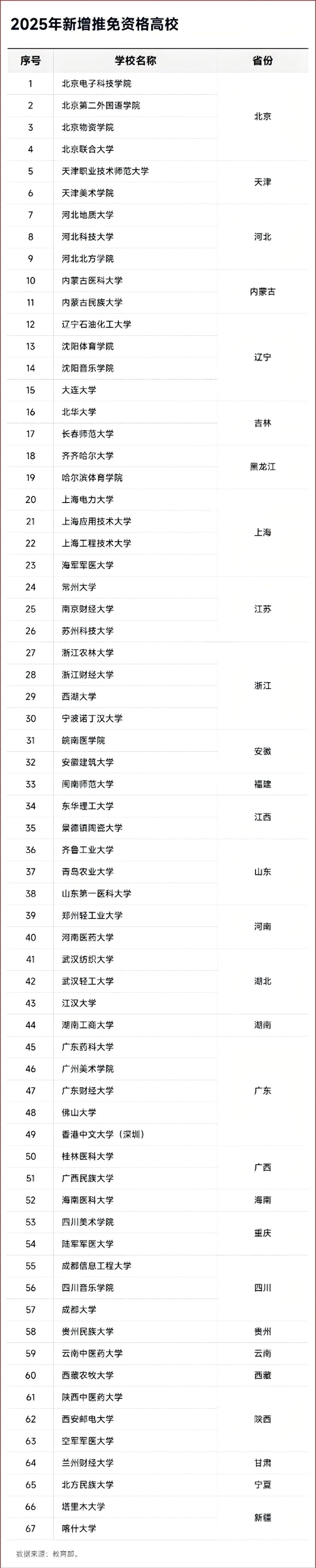 全部通過！67所高校，正式獲批保研資格2_副本(1).png