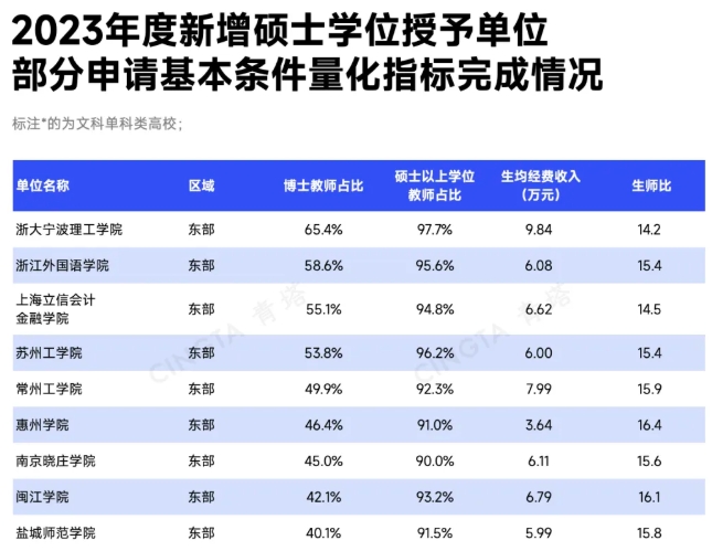 已基本達標(biāo)！這些高校，有望突圍下一輪申博、申碩！6.png