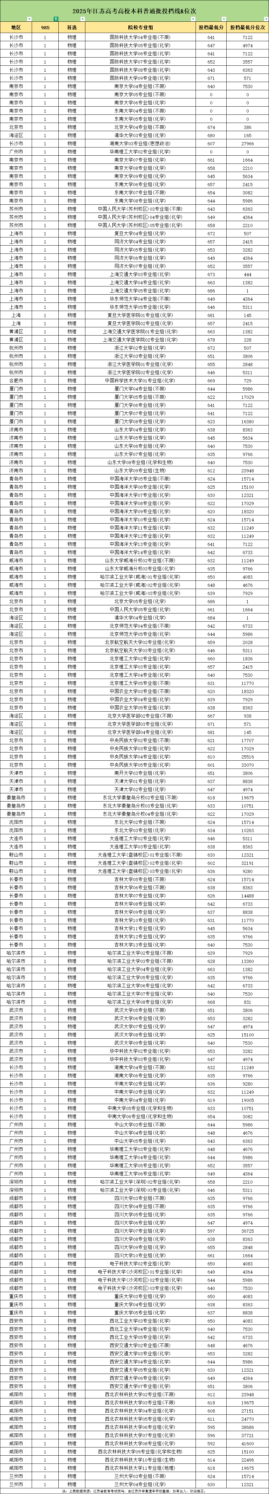 江蘇考生想上985高校，需要多少分？2.png