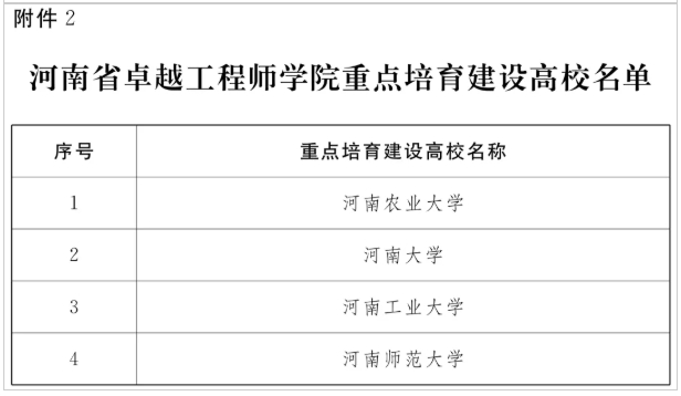 河南省首批！9所高校，建卓越工程師學(xué)院3.png