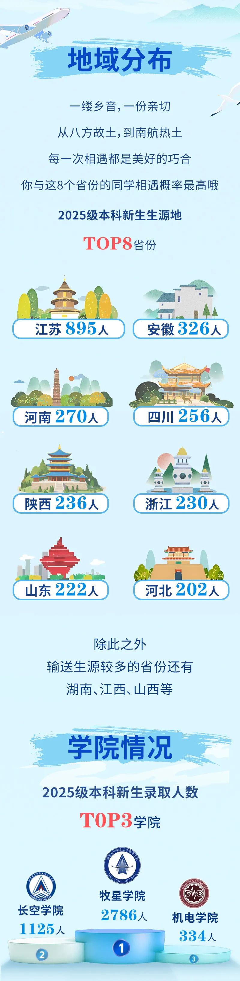 最小16歲？南京航空航天大學(xué)2025級(jí)本科新生大數(shù)據(jù)來(lái)啦！3.jpg