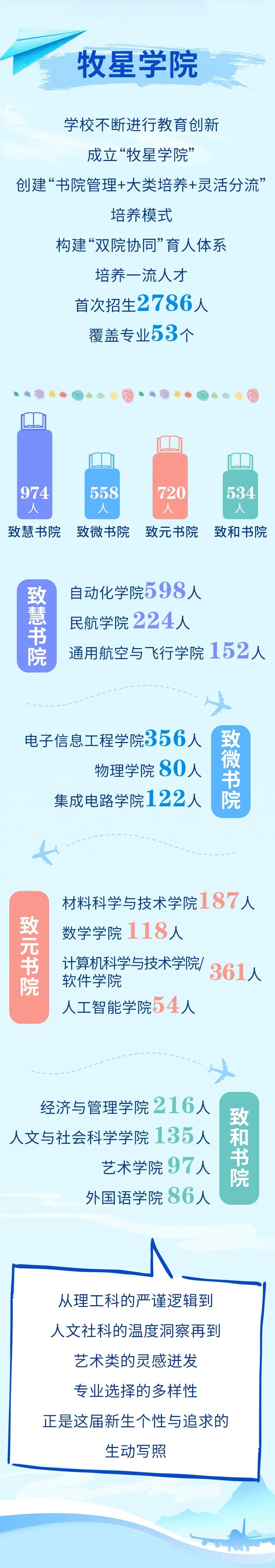 最小16歲？南京航空航天大學(xué)2025級(jí)本科新生大數(shù)據(jù)來(lái)啦！5.jpg