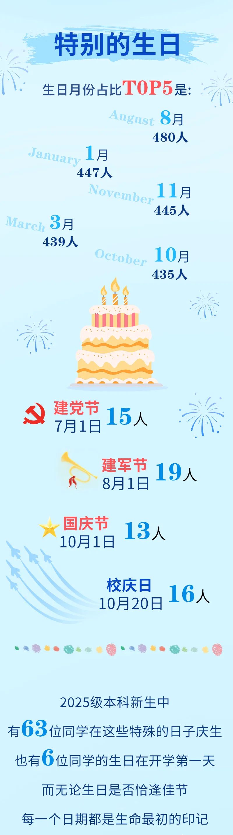 最小16歲？南京航空航天大學(xué)2025級(jí)本科新生大數(shù)據(jù)來(lái)啦！9.jpg