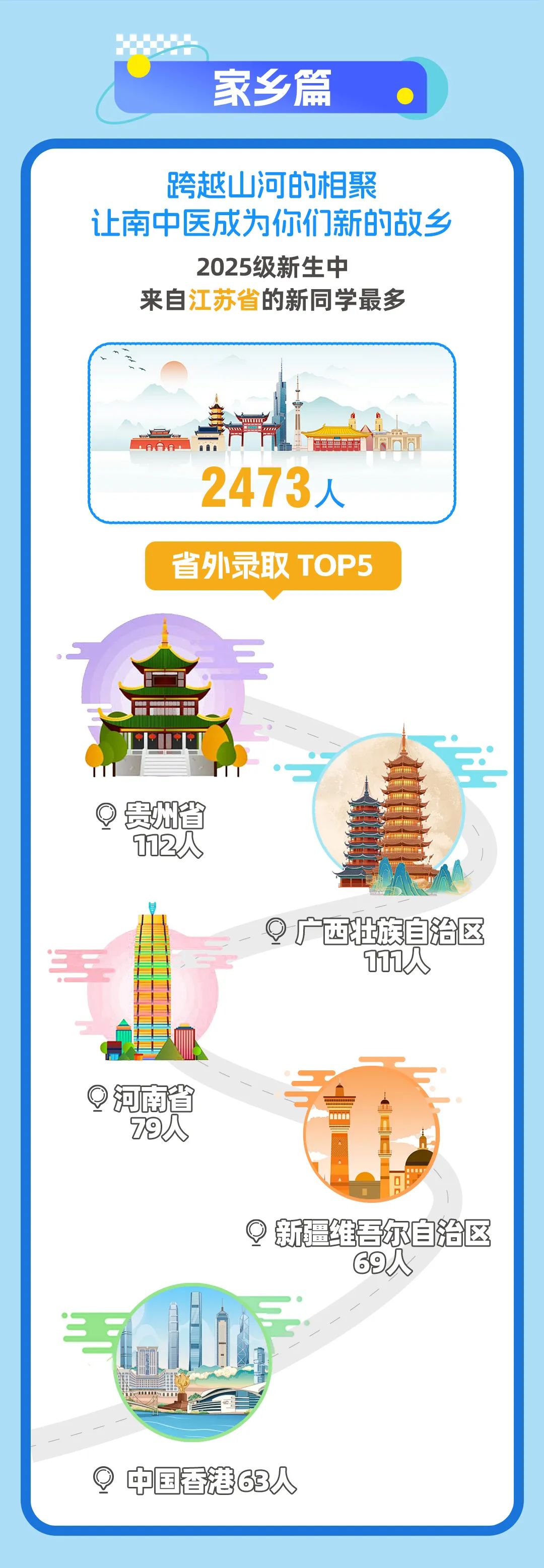 南京中醫(yī)藥大學(xué)2025級(jí)本科新生大數(shù)據(jù)發(fā)布！2.jpg