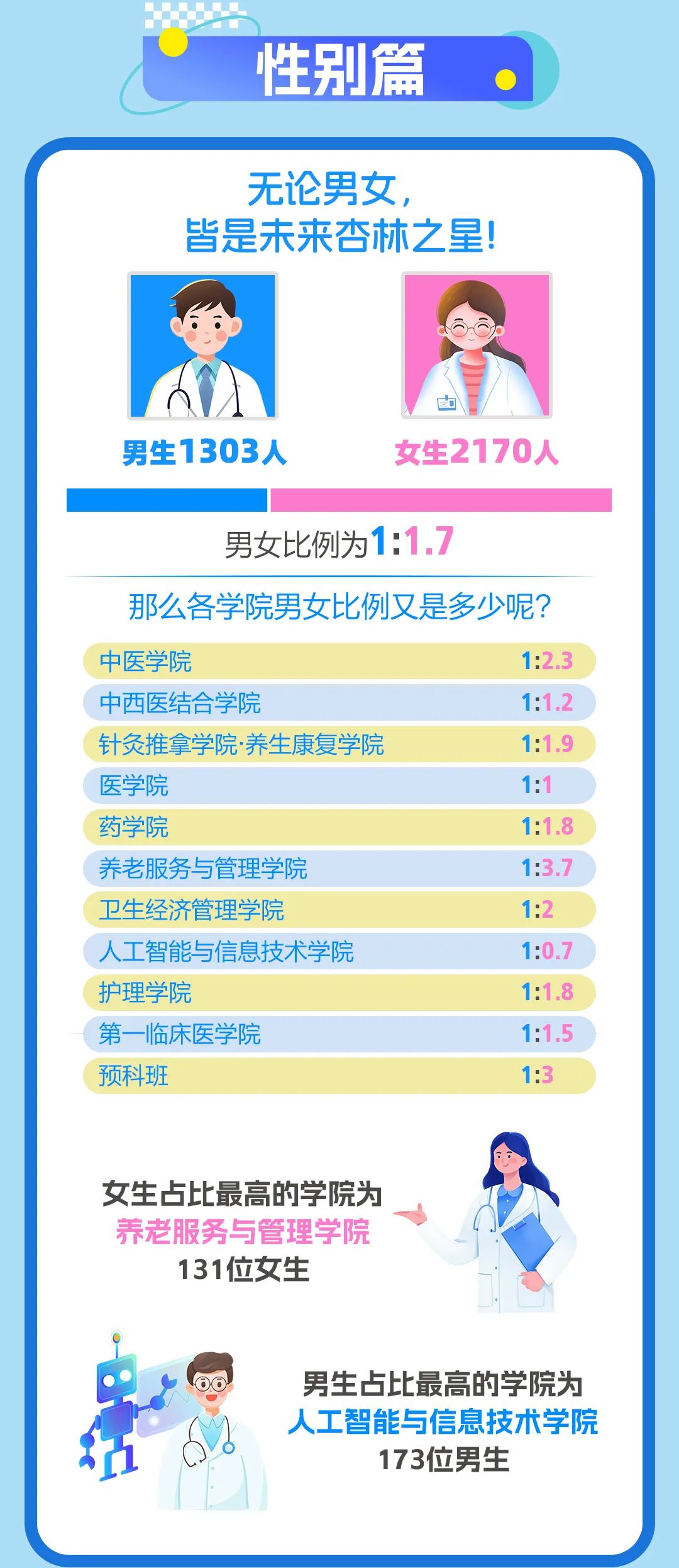 南京中醫(yī)藥大學(xué)2025級(jí)本科新生大數(shù)據(jù)發(fā)布！6.jpg