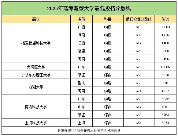 風(fēng)頭蓋過(guò)985高校！2025年這類“新”大學(xué)，火了！.png